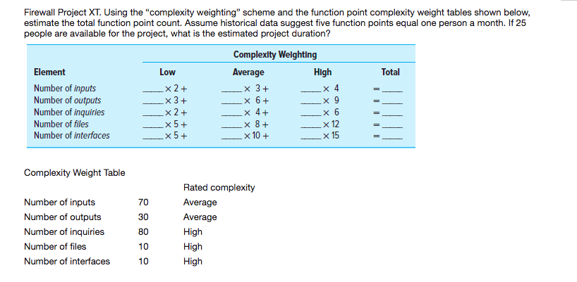 Firewall Project XT. Using the complexity weighting scheme and the function point complexity weight tables shown below esti