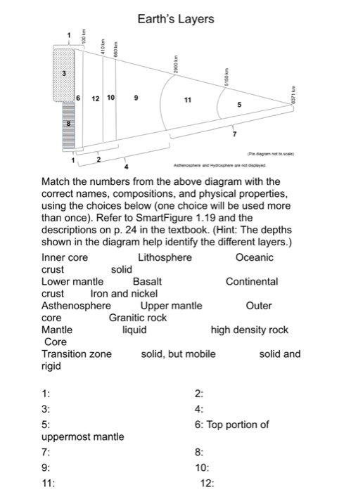 Solved Earth S Layers 6 12 10 Match The Numbers From The Chegg Com