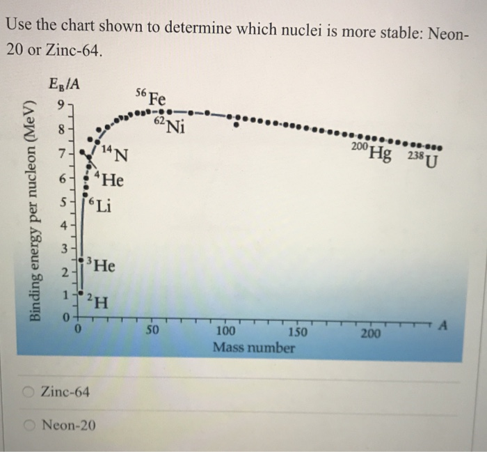 Solved Use The Chart Shown To Determine Which Nuclei Is More Chegg Com