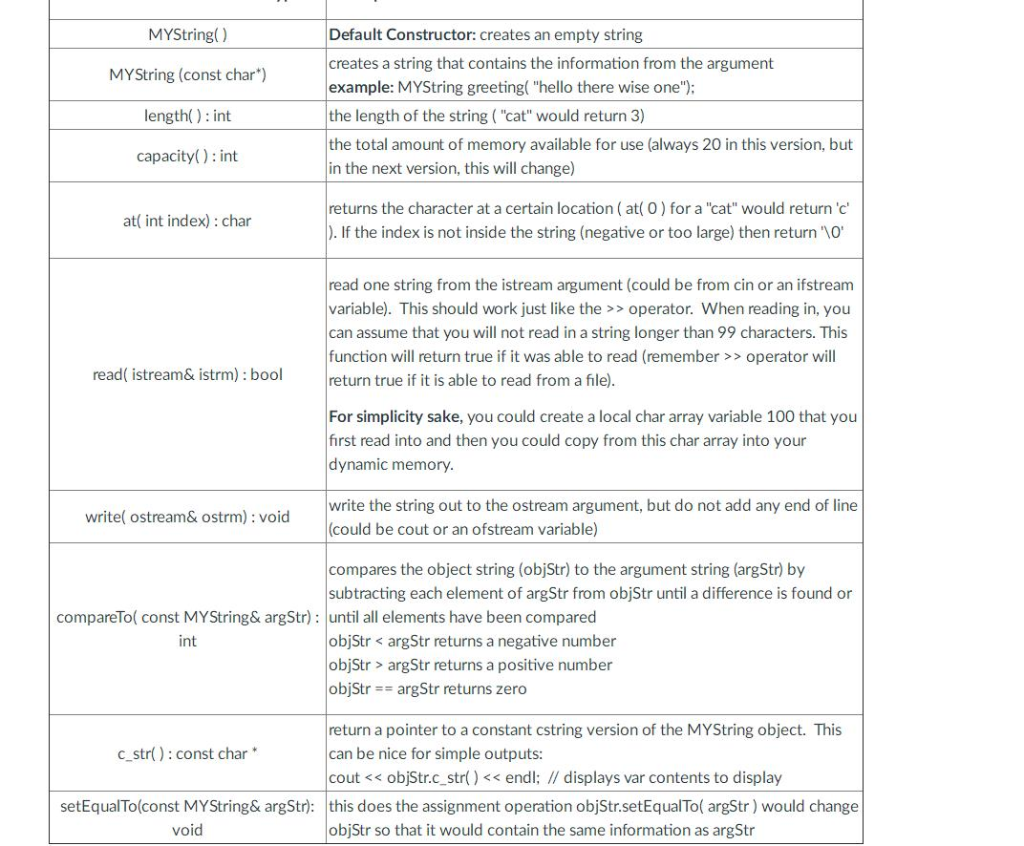 MYString() MYString (const char) length): int capacity): int Default Constructor: creates an empty string creates a string t