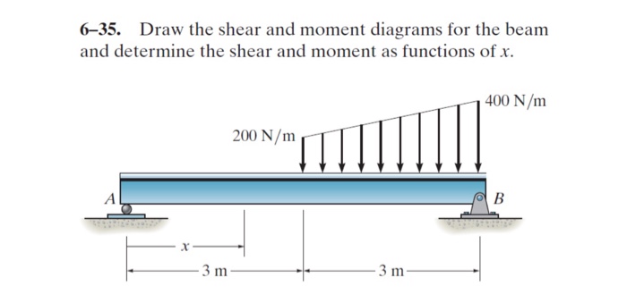 Solved 6 35 Draw The Shear And Moment Diagrams For The B Chegg Com