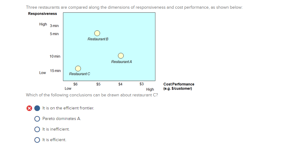 Three restaurants are compared along the dimensions of responsiveness and cost performance, as shown below: Responsiveness High 3min 5 min Restaurant B 10 min Restaurant A 15 min Low Restaurant C S5 $4 $3 Cost Performance $6 Low High e.g. S/customer) Which of the following conclusions can be drawn about restaurant C? It is on the efficient frontier O Pareto dominates A It is inefficient. O It is efficient