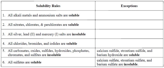 Solubility Rules Exceptions 1. All alkali metals and ammonium salts are soluble 2. All nitrates, chlorates, & perchlorates are soluble 3. All silver, lead (I) and mereury (I) salts are insoluble 4. All chlorides, bromides, and iodides are soluble 5. All carbonates, oxides, sulfides, hydroxides, phosphates, calcium sulfide, strontium sulfide, and barium hydroxide are soluble calcium sulfate, strontium sulfate, and barium sulfate are insoluble chromates, and sulfites are insoluble 6. All sulfates are soluble