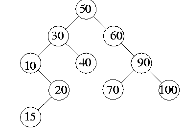 50 60 (30 40 90 10 100 20 70 15)