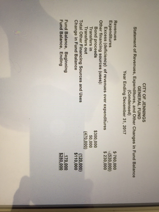 Question & Answer: al balance, statement of revenues expenditures an..... 1 CITY OF JENNINGS GENERAL FUND Statement of Revenues, Expenditures, and Other Changes in Fund Balance (Condensed) Year Ending December 31, 2017 Revenues Expenditures $-760,000 (530,000) $ 230,000 Excess (deficiency) of revenues over expenditures Other financing sources (uses): $300,000 50,000 Bond proceeds Transfers in Transfers out Total Other Financing Sources and Uses Change in Fund Balance (120,000) $110,000 Fund Balance, Beginning Fund Balance, Ending 170,000 $280,000