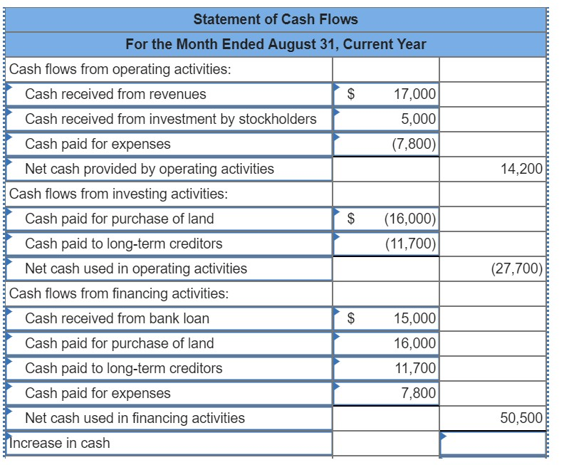 Solved Please Review The Income Statement And Fix My Cash Chegg Com