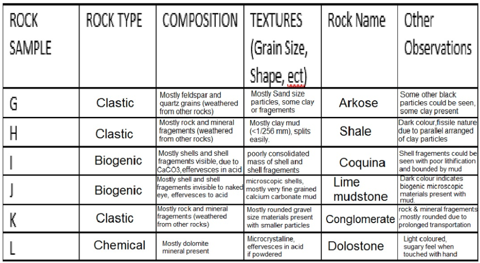 Sedimentary Rock Identification Chart