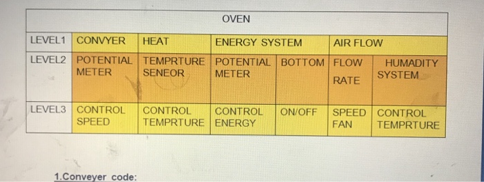 OVEN LEVEL1 CONVYER HEAT LEVEL2 POTENTIAL TEMPRTURE POTENTIAL BOTTOM FLOW HUMADITY ENERGY SYSTEM AIR FLOW METER SENEOR METER RATE SYSTEM LEVEL3 CONTROL CONTROL CONTROL ON/OFF SPEED CONTROL SPEED TEMPRTURE ENERGY FAN TEMPRTURE 1. Conveyer code: