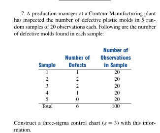7. A production manager at a Contour Manufacturing plant has inspected the number of defective plastic molds in 5 ran dom samples of 20 observations each. Following are the number of defective molds found in each sample: Number of Number of Observations Sample Defects in Sample 20 20 20 20 100 Total Construct a three-sigma control chart (z3) with this infor mation