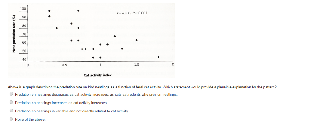 100 r-0.68, P< 0.001 90 2 80 70 60 Z 50 40 0 0.5 1.5 2 Cat activity index Above is a graph describing the predation rate on bird nestlings as a function of feral cat activity. Which statement would provide a plausible explanation for the pattern? Predation on nestlings decreases as cat activity increases, as cats eat rodents who prey on nestlings O Predation on nestlings increases as cat activity increases. O Predation on nestlings is variable and not directly related to cat activity None of the above.