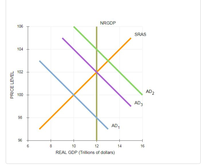 Solved On The Following Graph Ad1 Represents The Initial Chegg Com