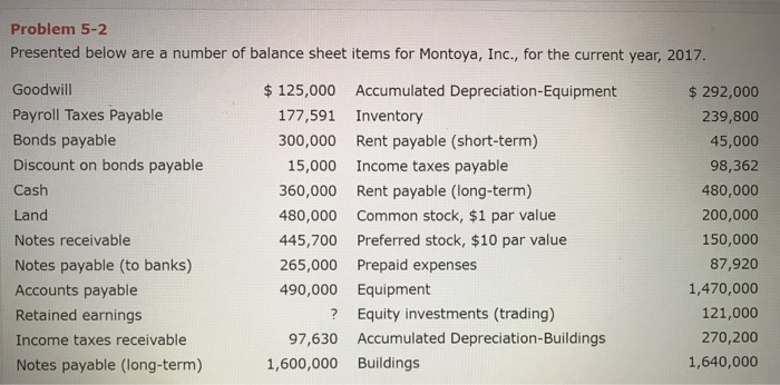 Problem 5-2 Presented below are a number of balance sheet items for Montoya, Inc., for the current year, 2017. Goodwill Payroll Taxes Payable Bonds payable Discount on bonds payable Cash Land Notes receivable Notes payable (to banks) Accounts payable Retained earnings Income taxes receivable Notes payable (long-term) $125,000 Accumulated Depreciation-Equipment $ 292,000 239,800 45,000 98,362 480,000 200,000 150,000 87,920 1,470,000 121,000 270,200 1,640,000 177,591 Inventory 300,000 Rent payable (short-term) 15,000 360,000 480,000 445,700 265,000 490,000 Income taxes payable Rent payable (long-term) Common stock, $1 par value Preferred stock, $10 par value Prepaid expenses Equipment ? Equity investments (trading) 97,630 Accumulated Depreciation-Buildings 1,600,000 Buildings