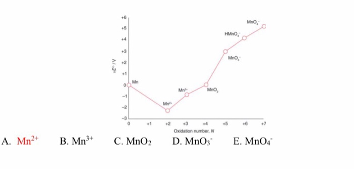 Solved Below Is The Frost Diagram For Manganese Ph 0 Chegg Com