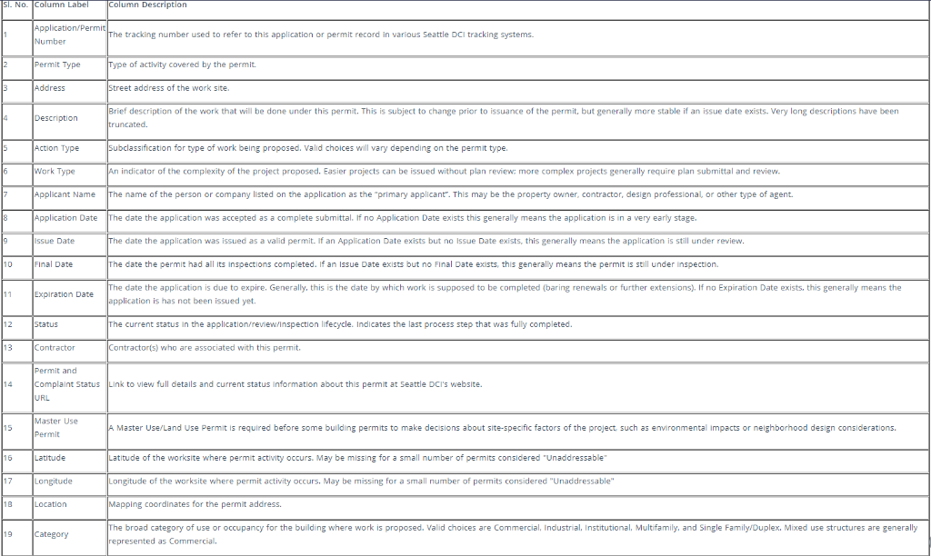 Sl. No. Column Labe Column Description e tracking number used to refer to this application or permit record in various Seattl