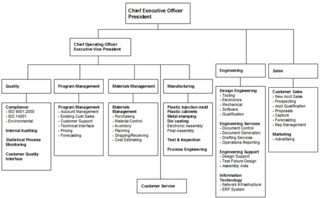 Ceo расшифровка. CEO структура. Схема Chief Executive. Обязанности CEO. Chief Executive Officer CEO схемы.