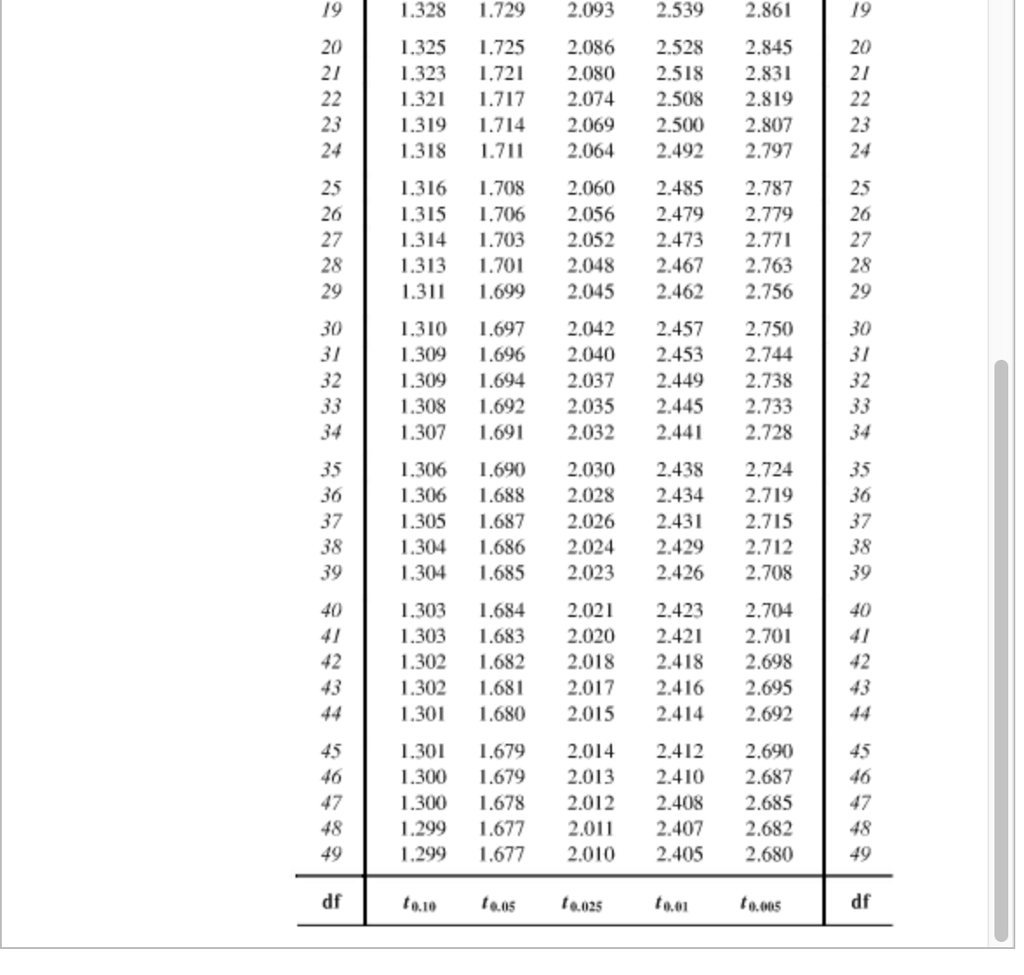 Solved Df O 10 0 05 E 025 To 01 0 005 Df Values Of Ta 3 0 Chegg Com