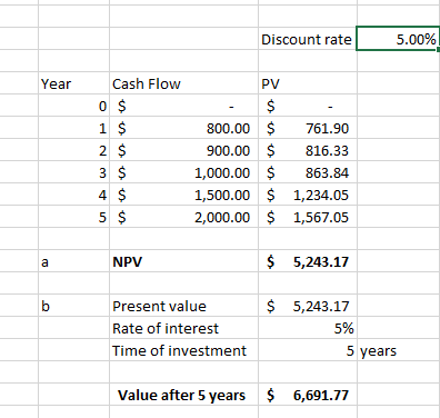 Discount rate[ 5.00% Year Cash Flow PV 0 800.00 $ 761.90 900.00 $ 816.33 1,000.00$863.84 1,500.00 $ 1,234.05 2,000.00$1,567.05 4 NPV $ 5,243.117 $ 5,243.17 Present value Rate of interest Time of investment 5% years Value after 5 years6,691.77