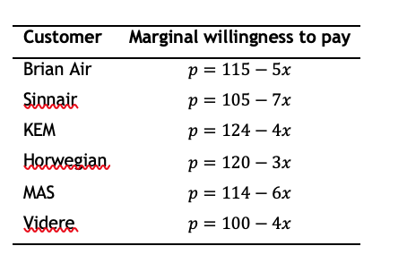 Customer Brian Air Sinnair KEM Horwegian MAS Videre Marginal willingness to pay p = 115-5x p = 105-7x p- 124- 4x p = 120-3x p