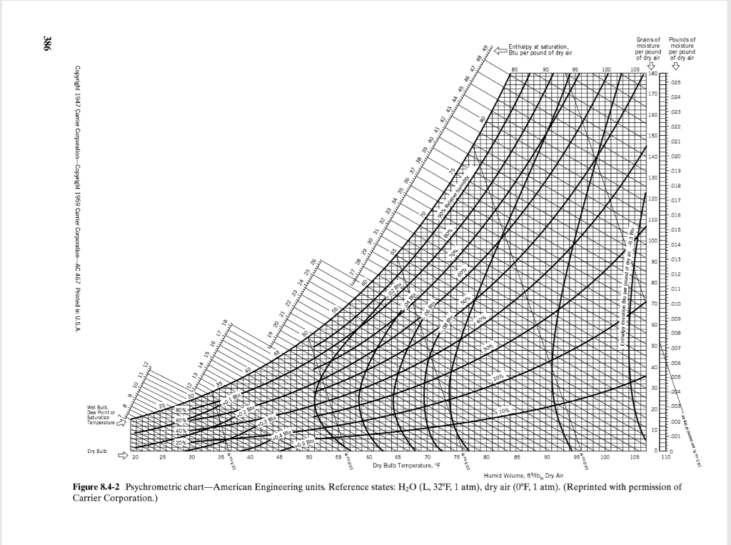 Humid Volume Psychrometric Chart