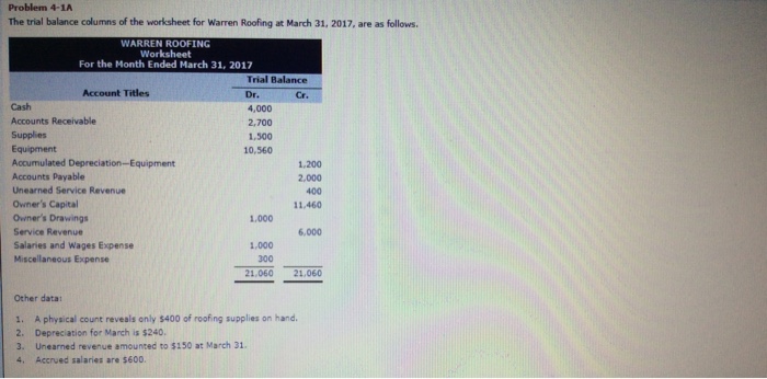 Solved Problem 4 1a The Trial Balance Columns Of The Work Chegg Com