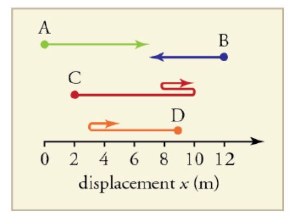 2 4 points. Displacement and Path. Find the displacement in the given Figure:.