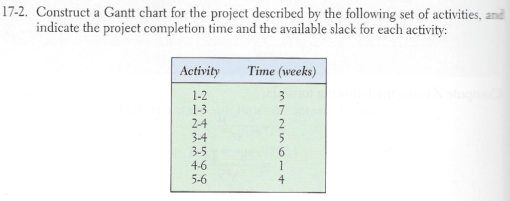 Draw A Gantt Chart For The Project