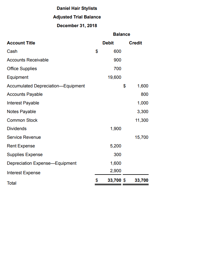 Solved Daniel Hair Stylists Adjusted Trial Balance Follo