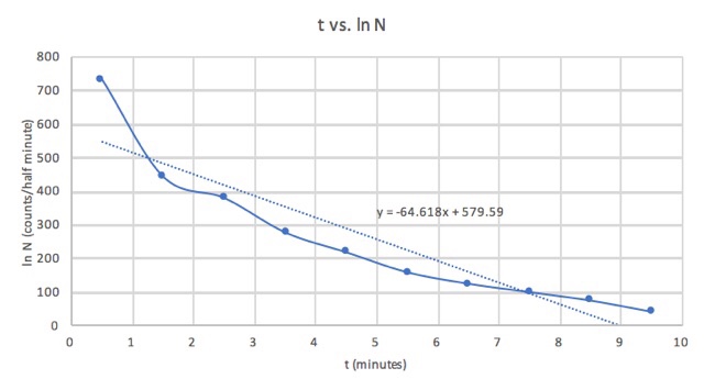 Based On The Graph Does The Half Life Obtained From Chegg Com