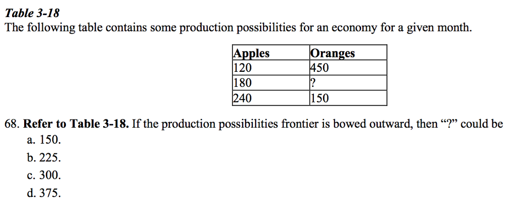 Solved Table 3 18 The Following Table Contains Some Produ Chegg Com