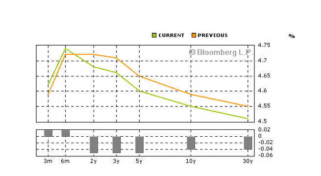 Solved Question 2 Yield Curve The Following Chart Depict Chegg Com