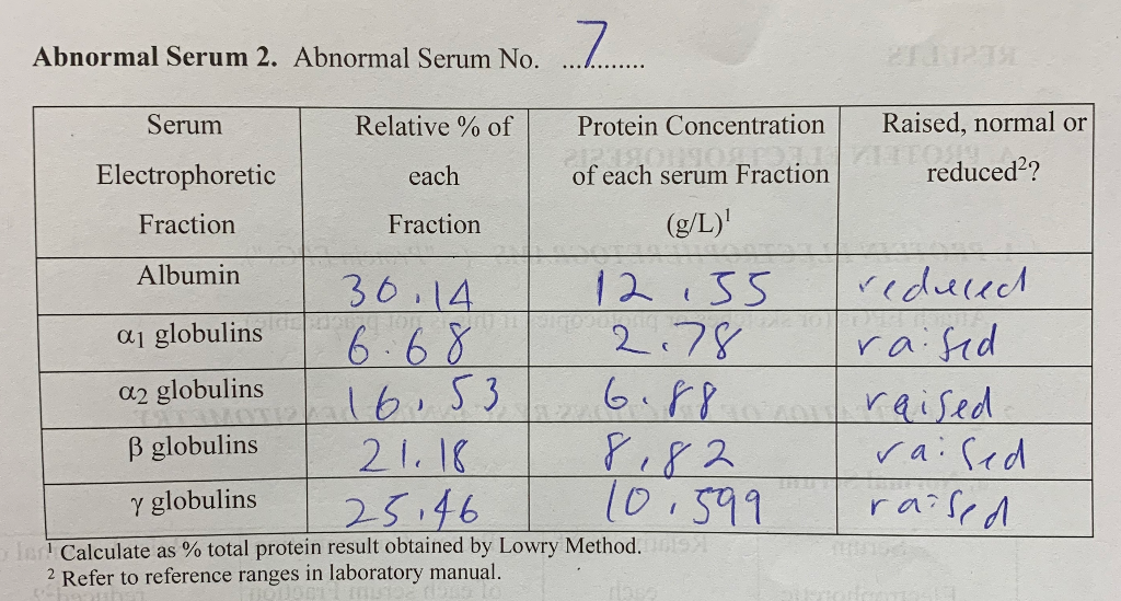 Mean change in levels of serum proteins, including total protein