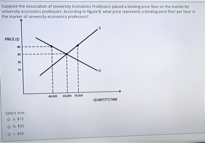 Solved Suppose The Association Of University Economics Pr