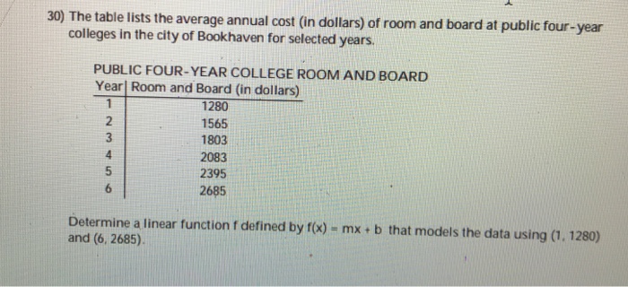 Solved 30 The Table Lists The Average Annual Cost In Do