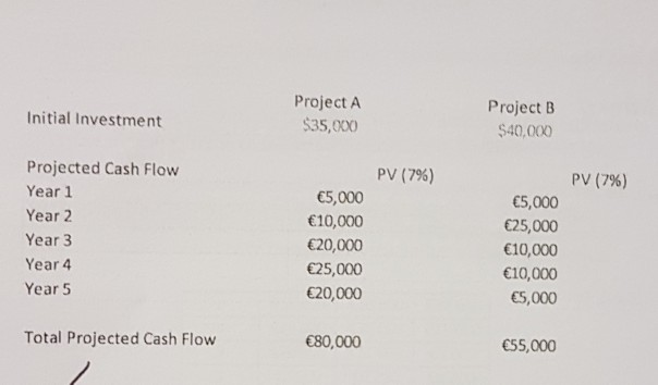 Project A 35,000 Project B $40,000 Initial Investment Projected Cash Flow Year 1 Year 2 Year 3 Year 4 Year 5 PV (7%) PV (7%) 5,000 10,000 20,000 25,000 20,000 5,000 25,000 10,000 10,000 5,000 Total Projected Cash Flow 80,000 55,000