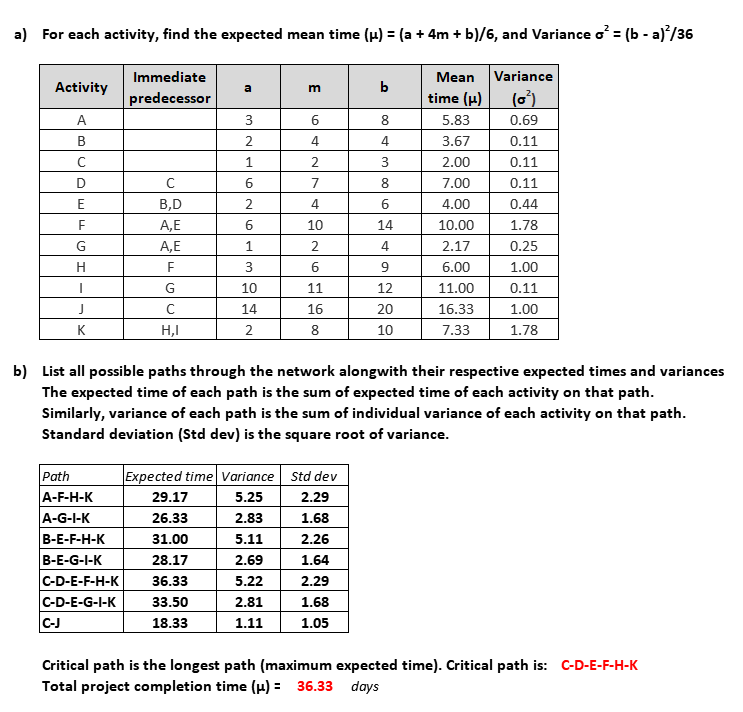 a) For each activity, find the expected mean time ( -(a + 4m + b)/6, and Variance Æ¡-b-a)/36 Immediate Mean Variance Activity