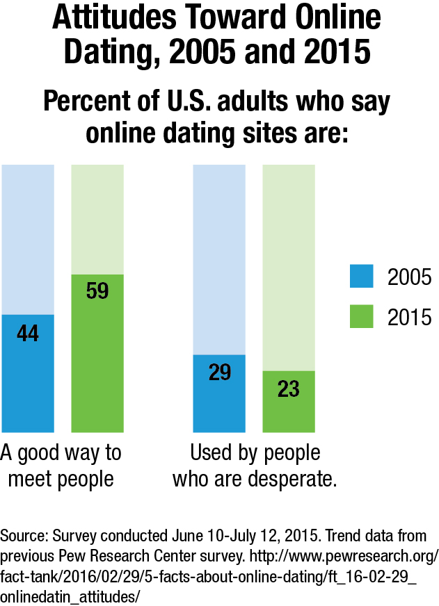 pew research online dating