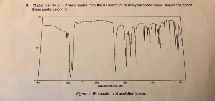 Ferrocene ir spectrum peaks picture