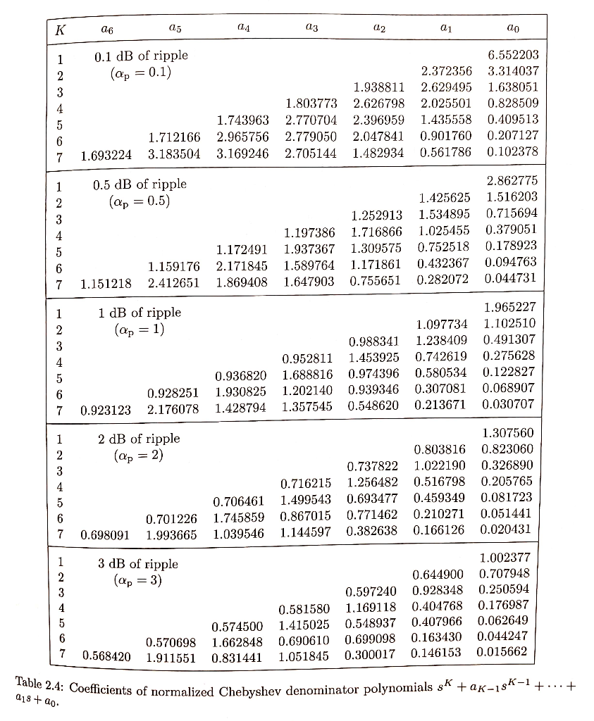 Solved Find The Transfer Function H S Of The Chebyshev Chegg Com