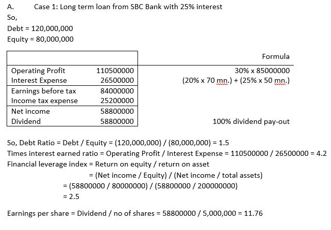 A. Case 1: Long term loan from SBC Bank with 25% interest Debt 120,000,000 Equity 80,000,000 Formula 30% x 85000000 (20% x 70 mn.) + (25% x 50 mn.) Operating Profit Interest Expense Earnings before tax Income tax expense Net income Dividend 110500000 26500000 84000000 25200000 58800000 58800000 100% dividend pay-out So, Debt Ratio Debt/ Equity (120,000,000) (80,000,000) 1.5 Times interest earned ratio = Operating Profit / Interest Expense = 110500000 / 26500000 = 4.2 Financial leverage index Return on equity/return on asset - (Net income Equity) (Net income /total assets) -(58800000/80000000) / (58800000 / 200000000) 2.5 Earnings per share Dividend/ no of shares 58800000 / 5,000,000 11.76