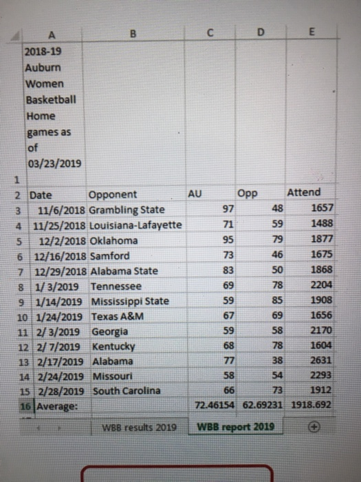 2018-19 Auburn Women Basketball Home games as of 03/23/2019 2 DateOpponent Attend Opp 97 71 95 73 83 69 59 67 59 AU 48 1657 5