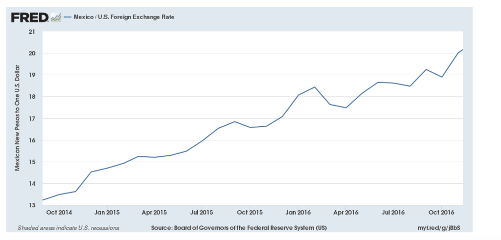 Us To S Exchange Rate Chart