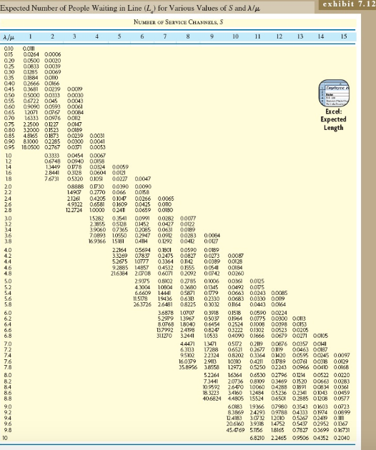 Solved Exhibit 7 12 Expected Number Of People Waiting In Chegg Com