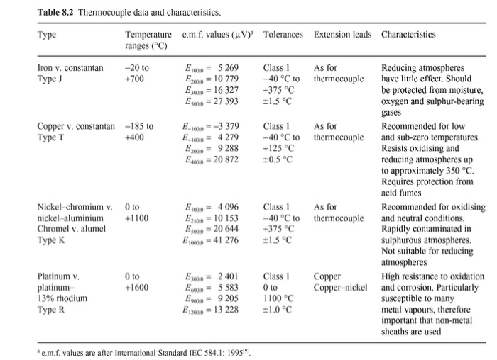 Table 8.2 thermocouple data and characteristics. type temperature e.m.f values (uv) tolerances extension leads characteristic