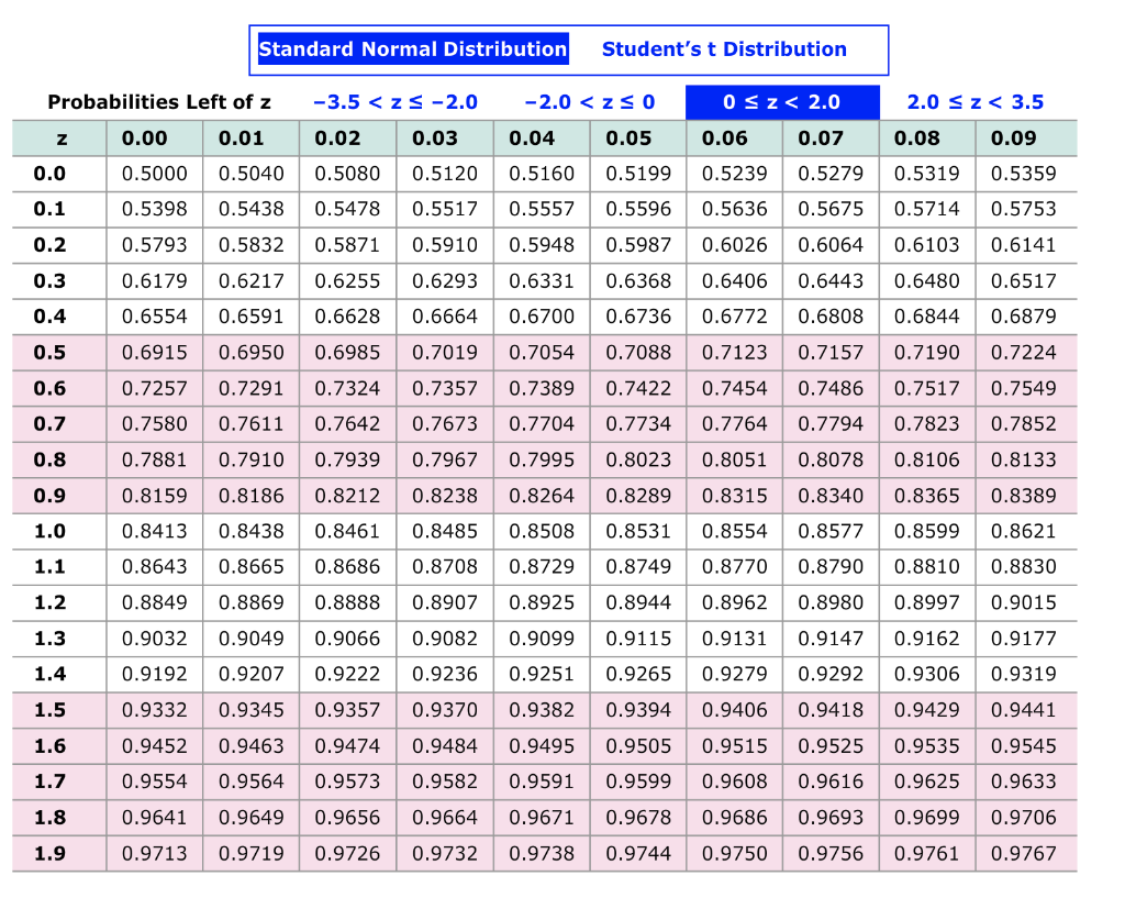 E 1 5 10 4. Standard normal probabilities. Таблица ХI 2,0 2,3 2,5 2,6,2,9 ni 1,2,3,2,1. Normal distribution 0,05. Дата 01.01 02.01 01.02 02.03 03.07 α δ Восход заход.