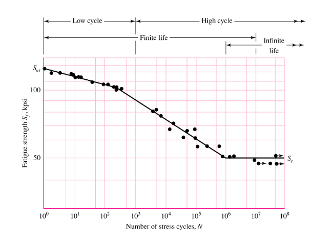 Life method. Упрощенная s-n кривая. S N curve Steel. S-N diagram. Woehler diagram.