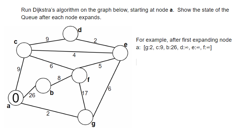 Run Dijkstras algorithm on the graph below, starting at node a. Show the state of the Queue after each node expands. 93 For