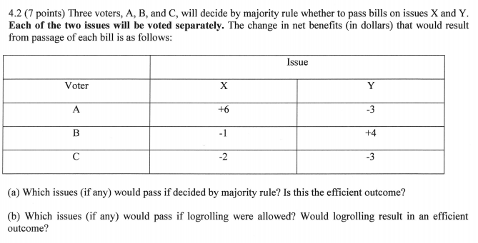 4.2 (7 points) Three voters, A, B, and C, will decide by majority rule whether to pass bills on issues X and Y. Each of the two issues will be voted separately. The change in net benefits (in dollars) that would result from passage of each b is as follows: Issue Voter -3 +4 -3 +6 -2 (a) Which issues (if any) would pass if decided by majority rule? Is this the efficient outcome? (b) Which issues (if any) would pass if logrolling were allowed? Would logrolling result in an efficient outcome?