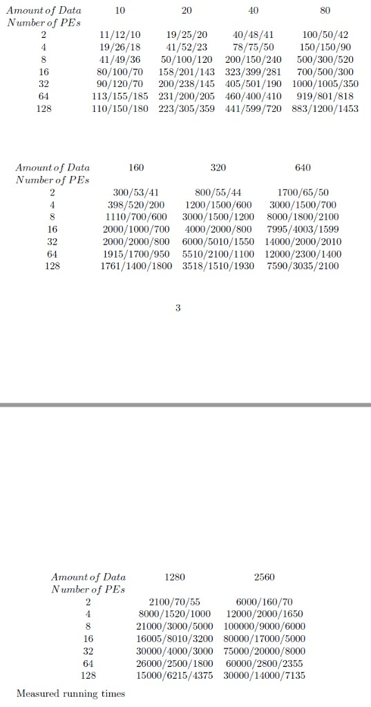 Amount of Data Number of PEs 10 20 40 16 32 64 128 11/12/10 19/25/20 40/48/41 100/50/42 19/26/18 41/52/23 78/75/50 150/150/90 41/49/36 50/100/120 200/150/240 500/300/520 80/100/7O 158/201/143 323/399/281 700/500/300 90/120/70 200/238/145 405/501/190 1000/1005/350 113/155/185 231/200/205 460/400/410 919/801/818 110/150/180 223/305/359 441/599/720 883/1200/1453 160 320 

<div class=