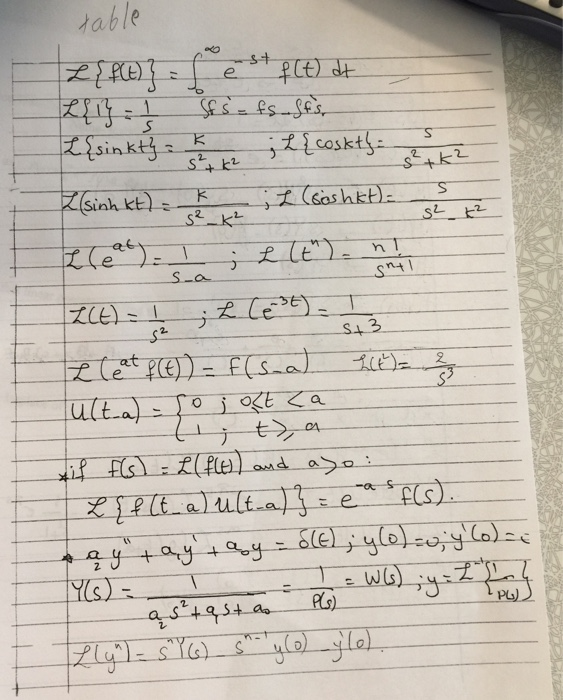 Solved Using The Following Table Find The Inverse Laplac Chegg Com