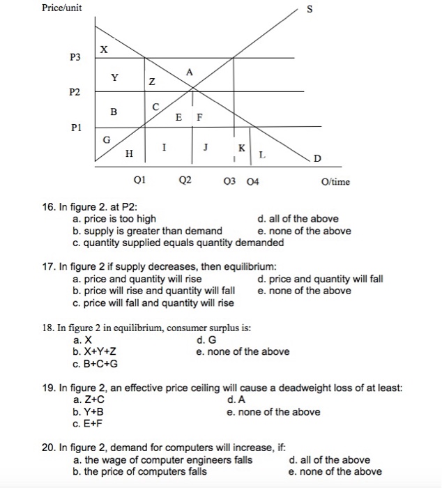 Solved In Figure 2 At P2 A Price Is Too High B Supply